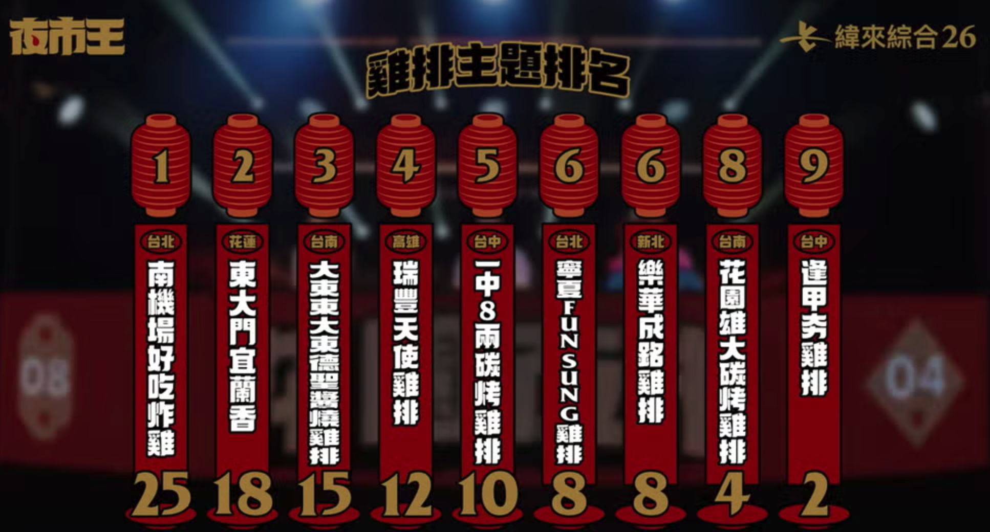 《夜市王》雞排排行一覽（圖：截自《夜市王》Youtube）