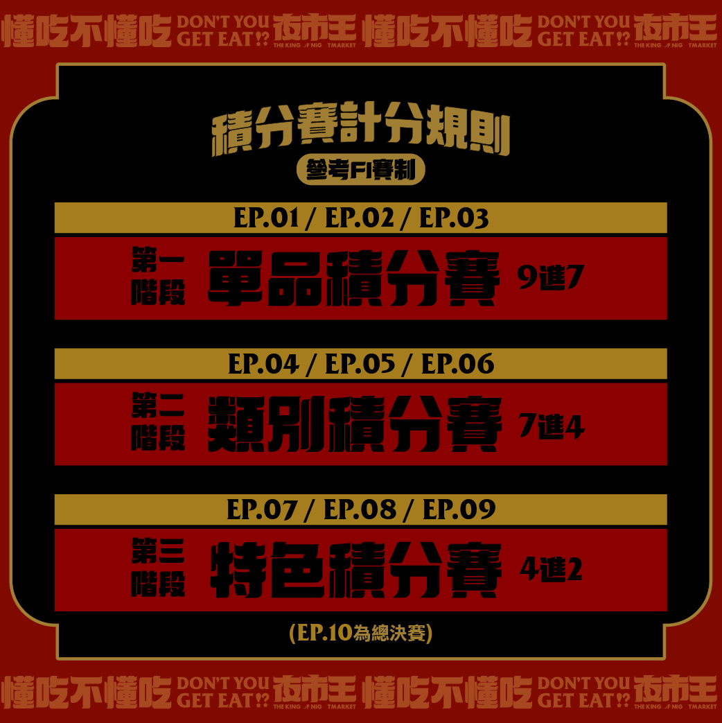 《夜市王》節目共設計 3 個階段的積分賽，每集將進行一道美食評比（圖：FB@夜市王）