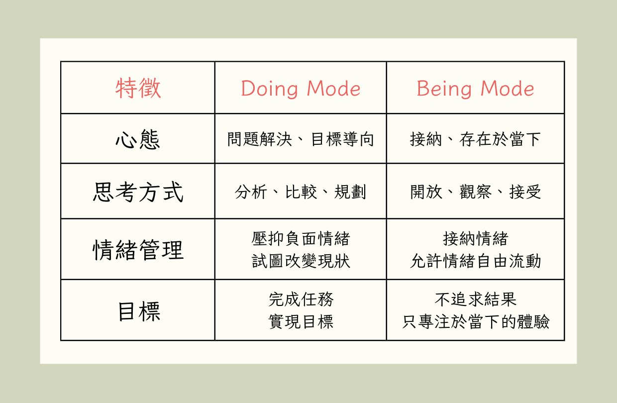 Being Mode 與 Doing Mode 的對比。(圖/編輯 Sally.H 製圖)